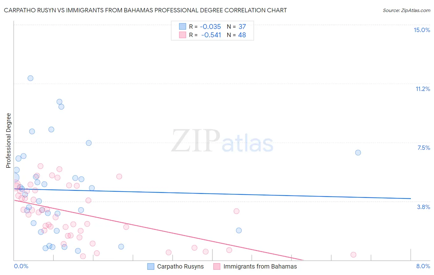 Carpatho Rusyn vs Immigrants from Bahamas Professional Degree