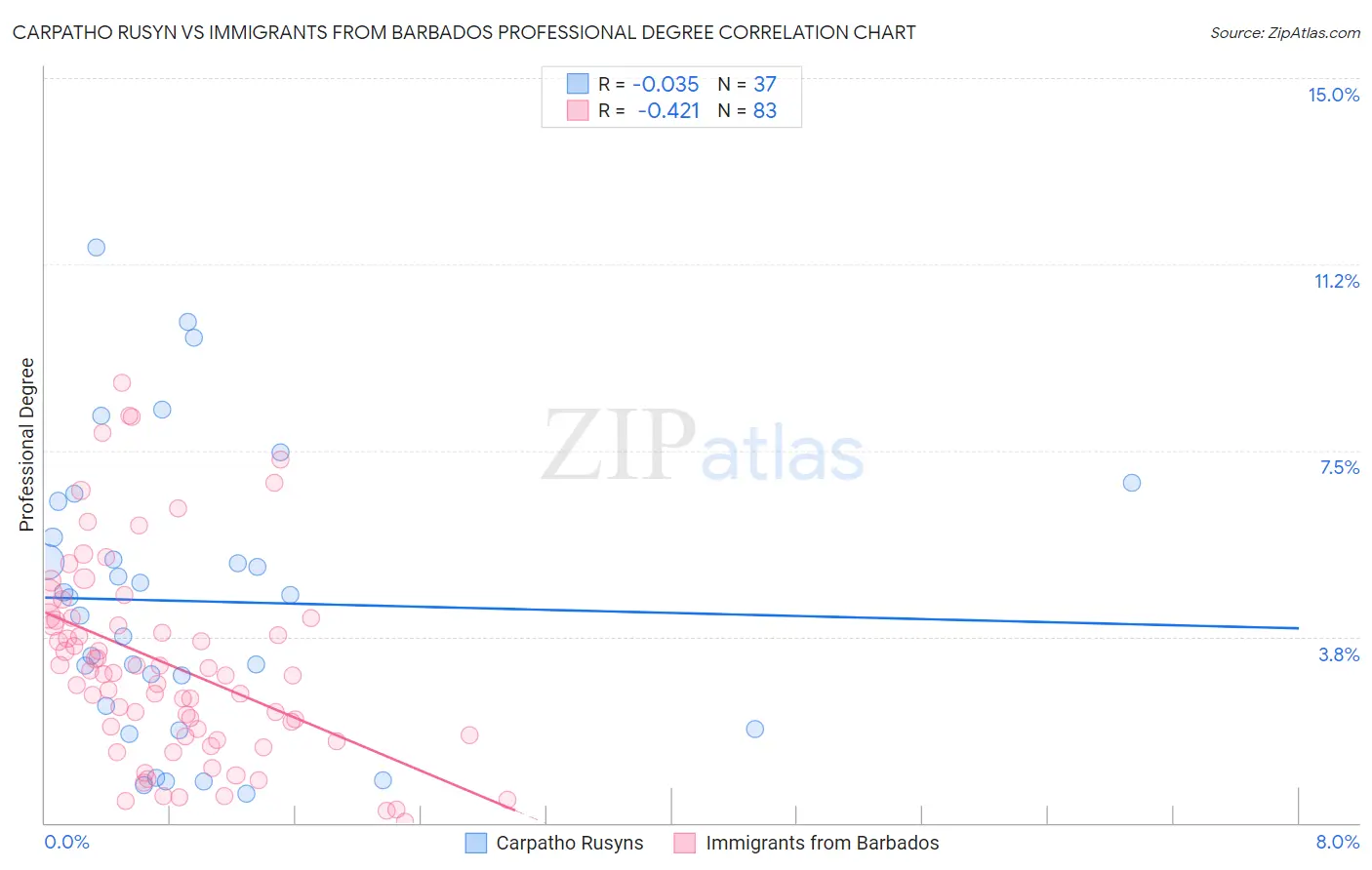 Carpatho Rusyn vs Immigrants from Barbados Professional Degree