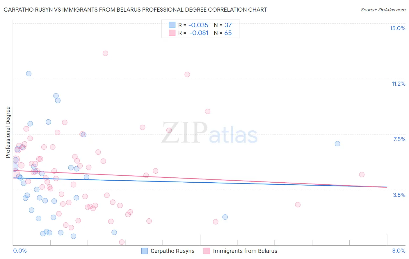 Carpatho Rusyn vs Immigrants from Belarus Professional Degree