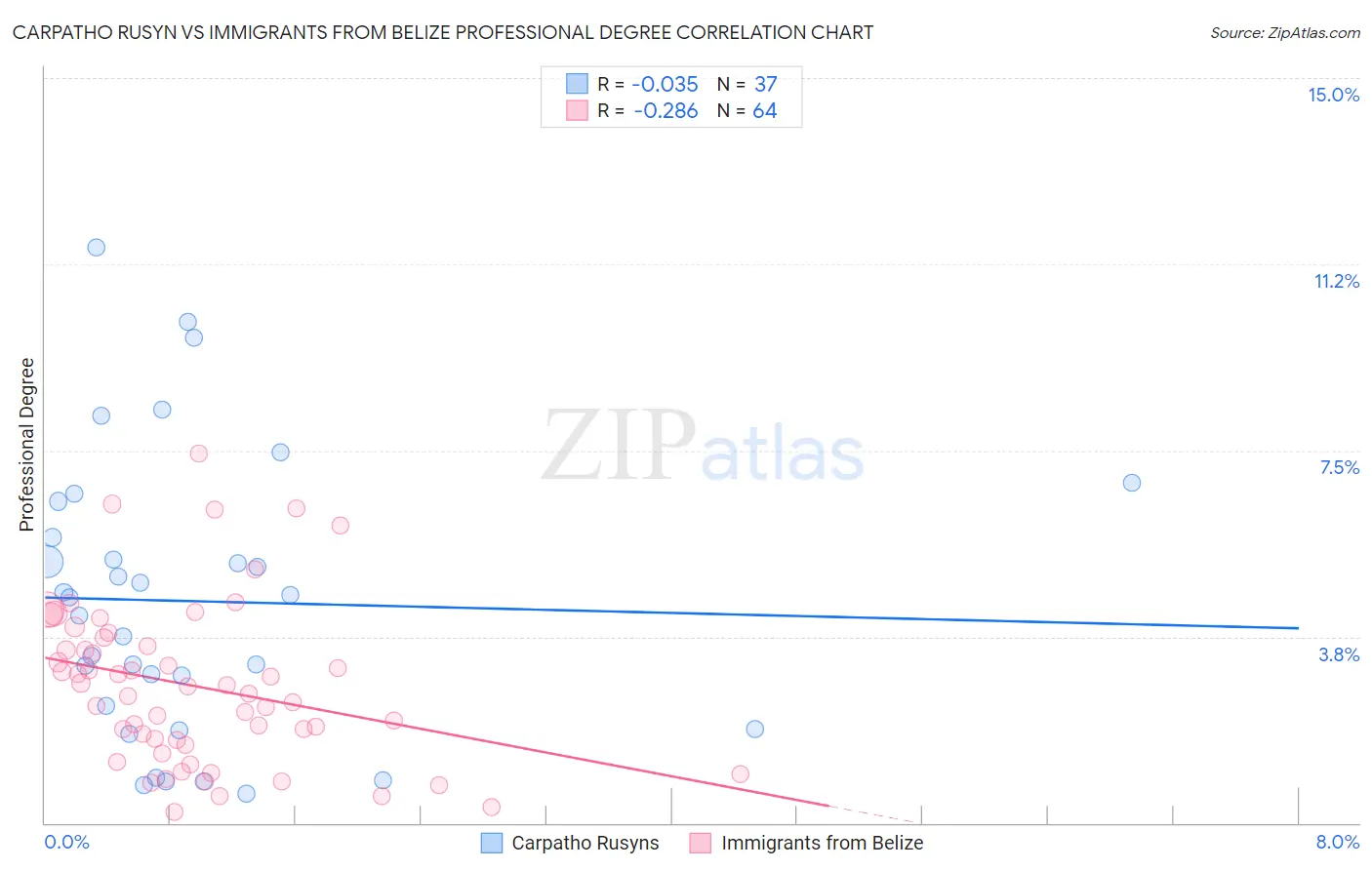 Carpatho Rusyn vs Immigrants from Belize Professional Degree
