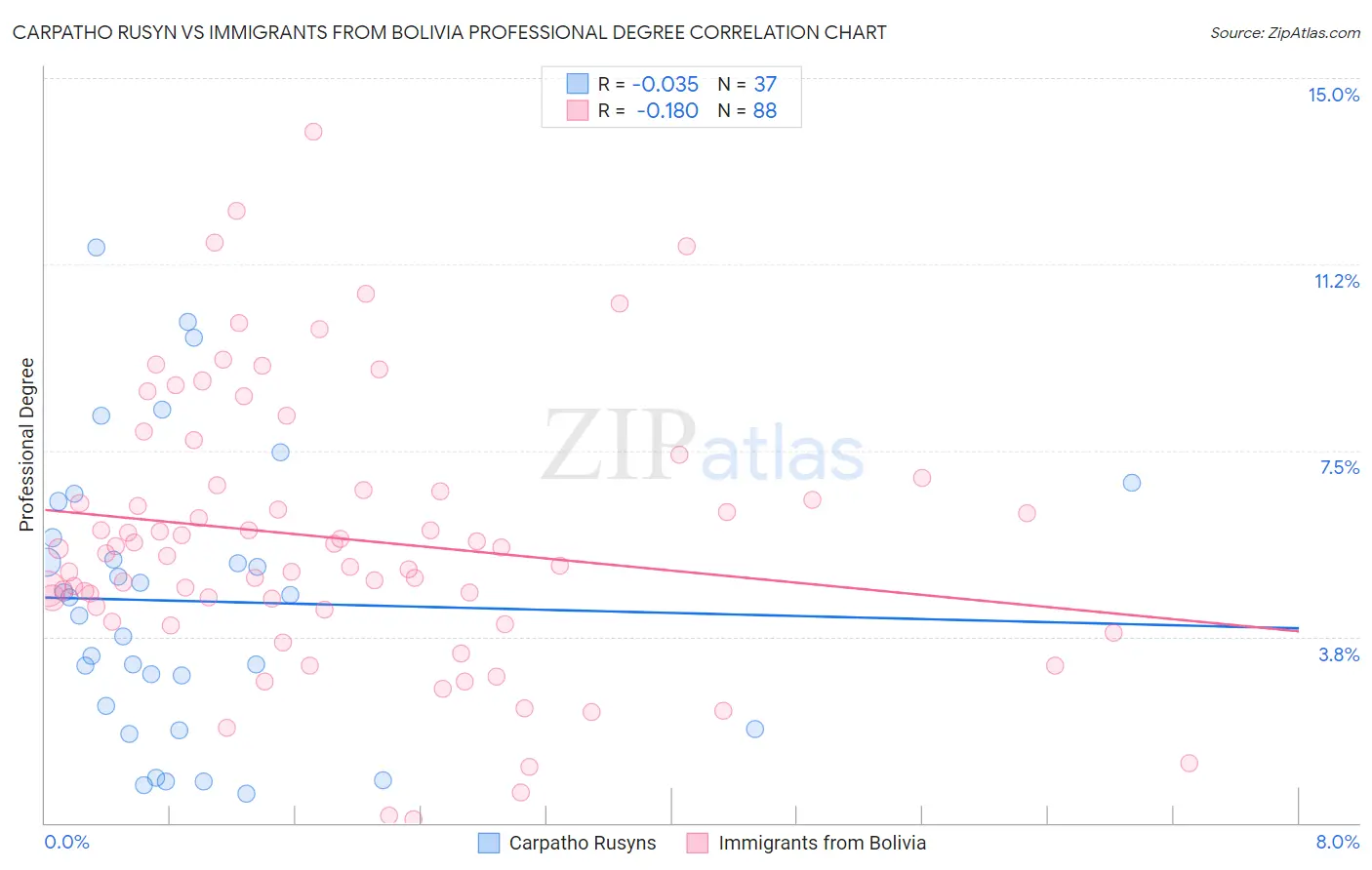 Carpatho Rusyn vs Immigrants from Bolivia Professional Degree