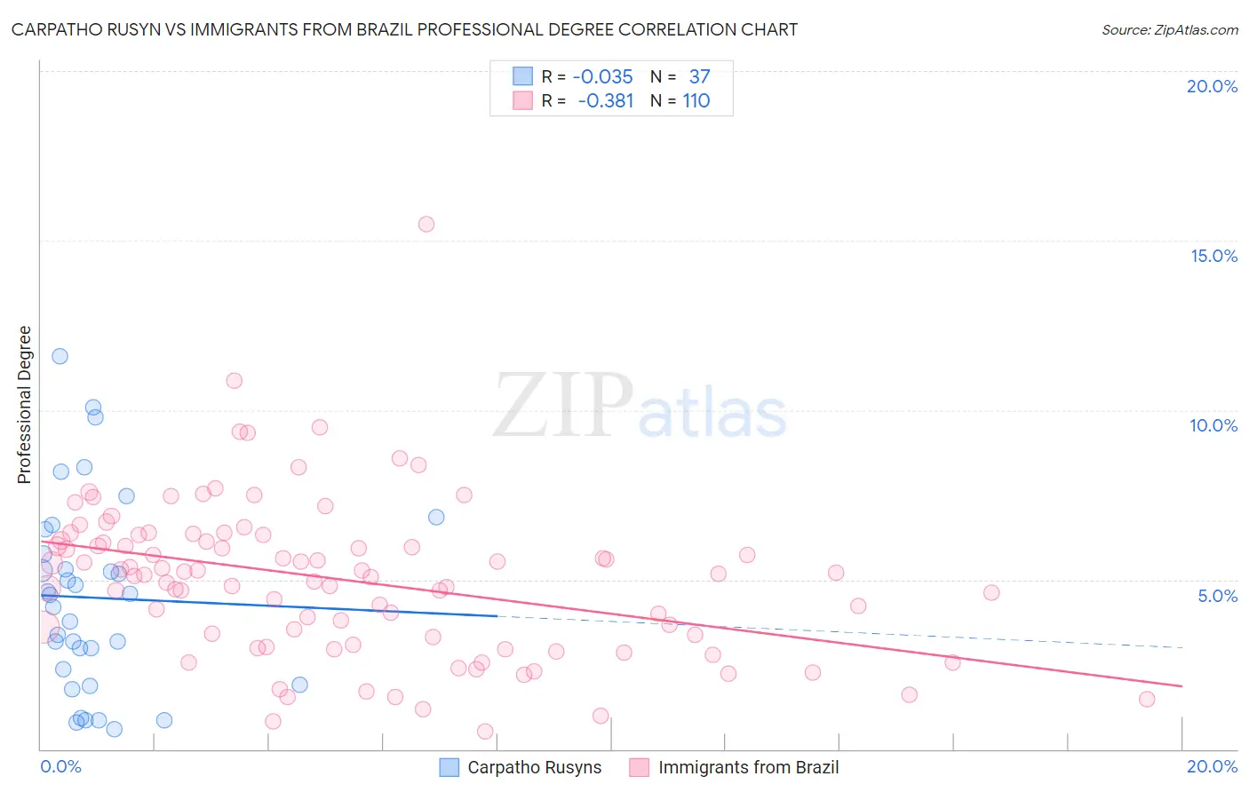 Carpatho Rusyn vs Immigrants from Brazil Professional Degree