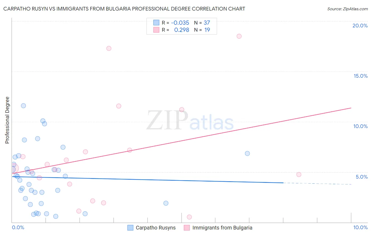 Carpatho Rusyn vs Immigrants from Bulgaria Professional Degree