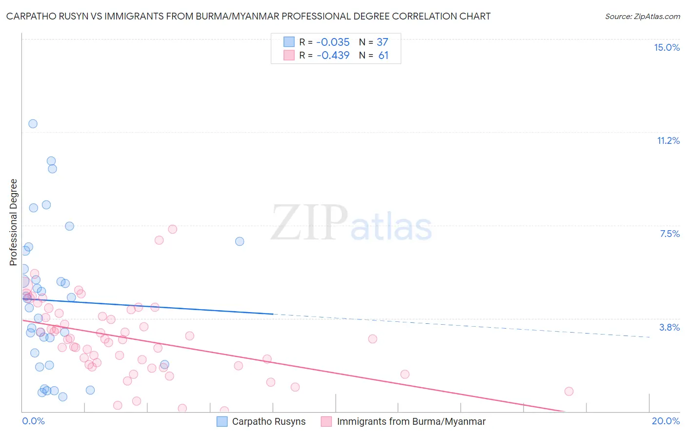 Carpatho Rusyn vs Immigrants from Burma/Myanmar Professional Degree