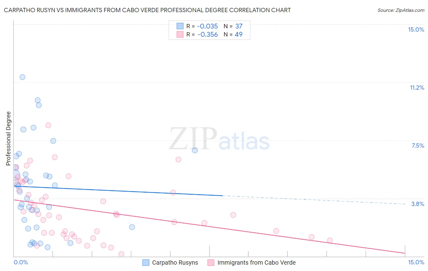 Carpatho Rusyn vs Immigrants from Cabo Verde Professional Degree