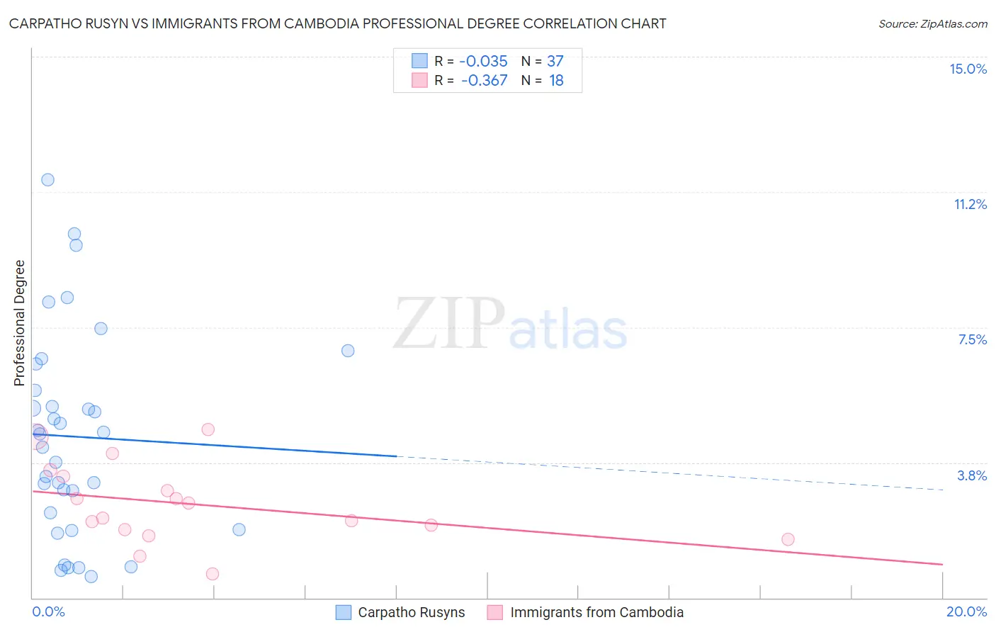 Carpatho Rusyn vs Immigrants from Cambodia Professional Degree