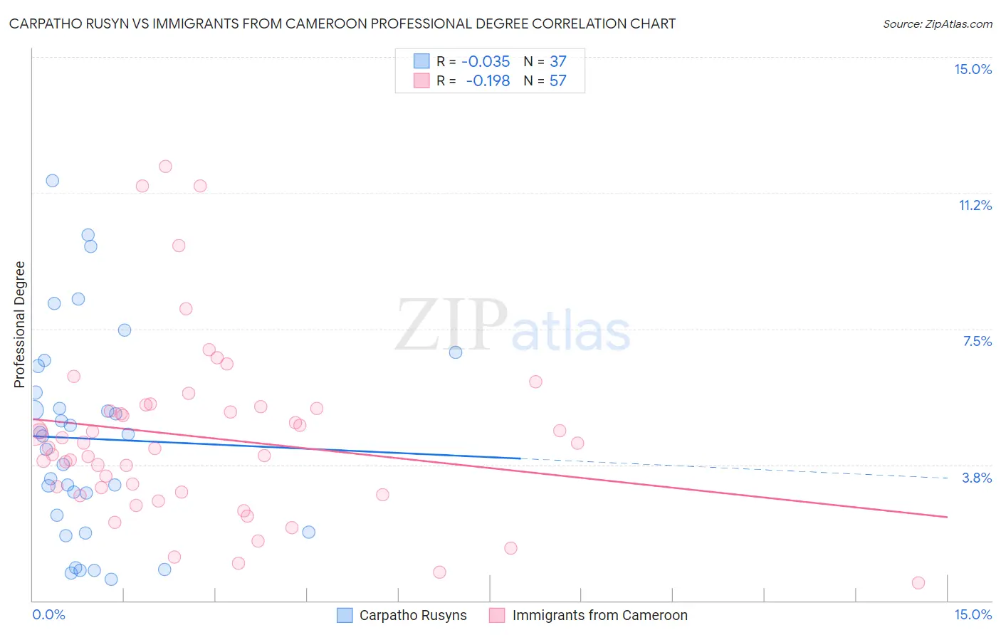 Carpatho Rusyn vs Immigrants from Cameroon Professional Degree