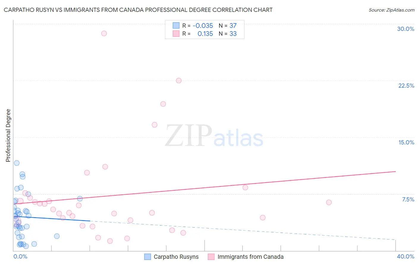 Carpatho Rusyn vs Immigrants from Canada Professional Degree
