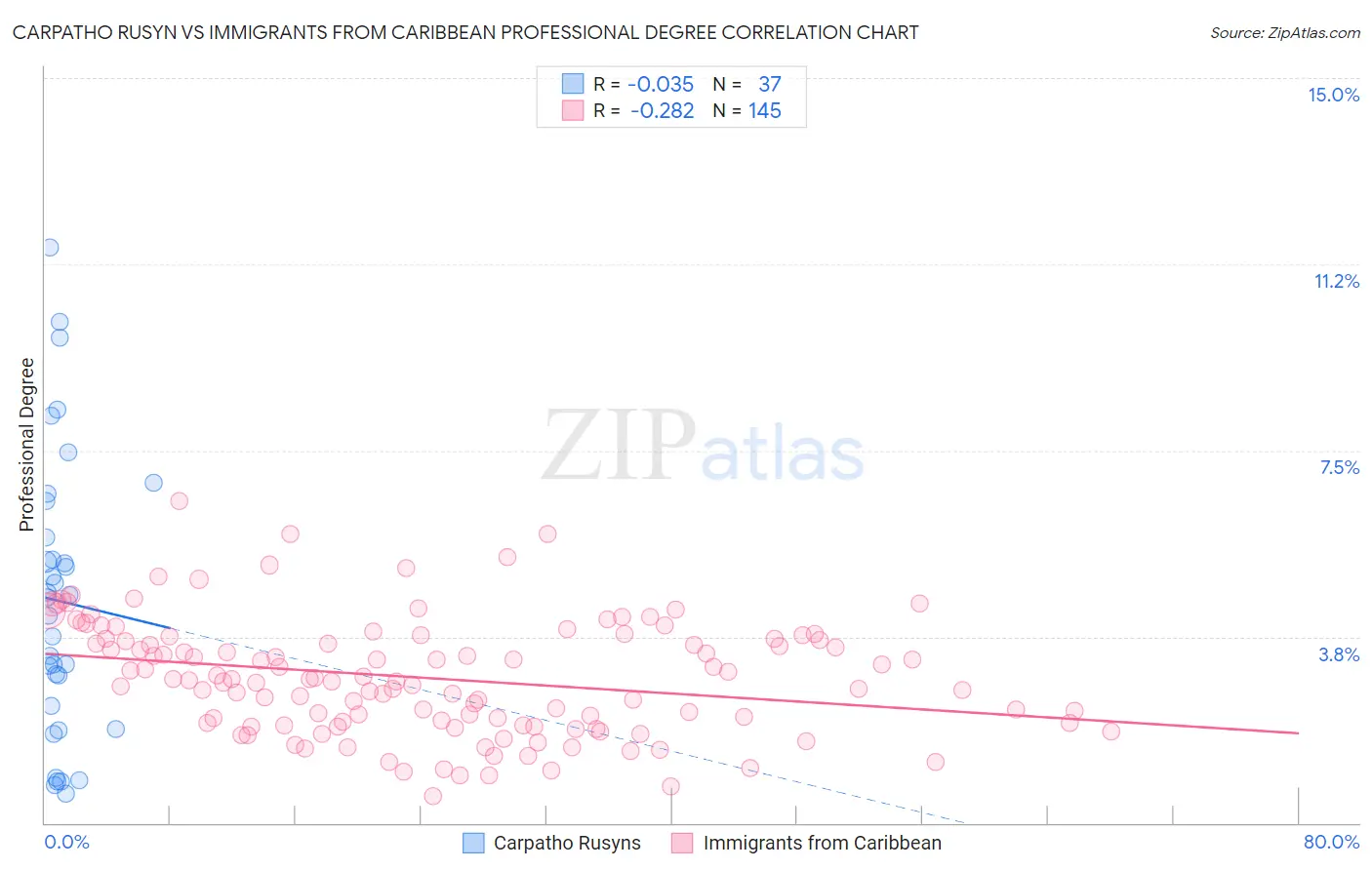 Carpatho Rusyn vs Immigrants from Caribbean Professional Degree