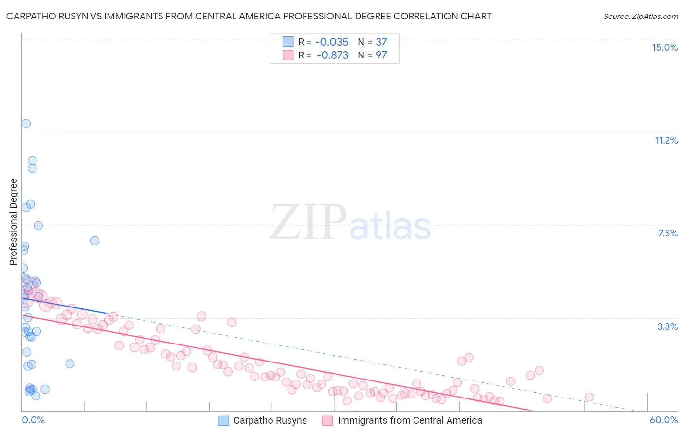 Carpatho Rusyn vs Immigrants from Central America Professional Degree