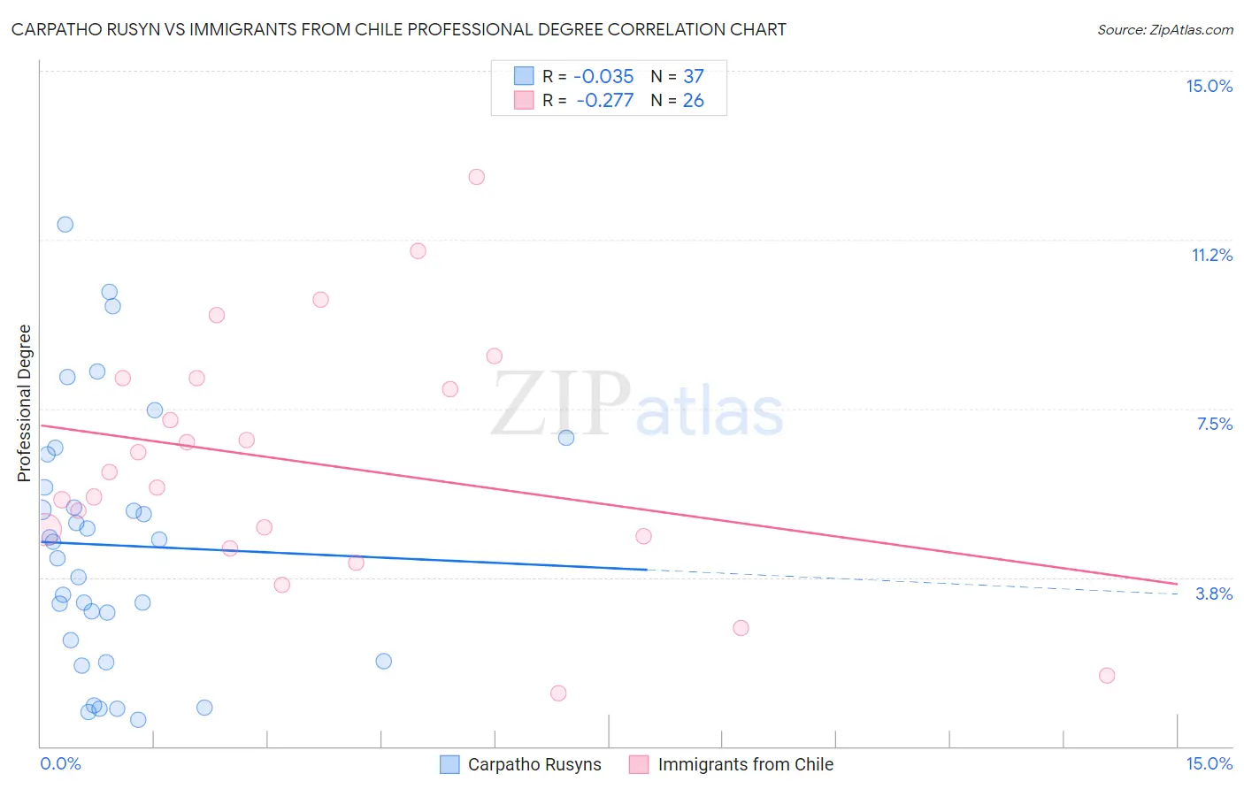 Carpatho Rusyn vs Immigrants from Chile Professional Degree