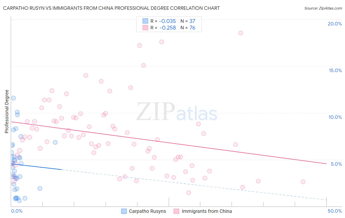 Carpatho Rusyn vs Immigrants from China Professional Degree