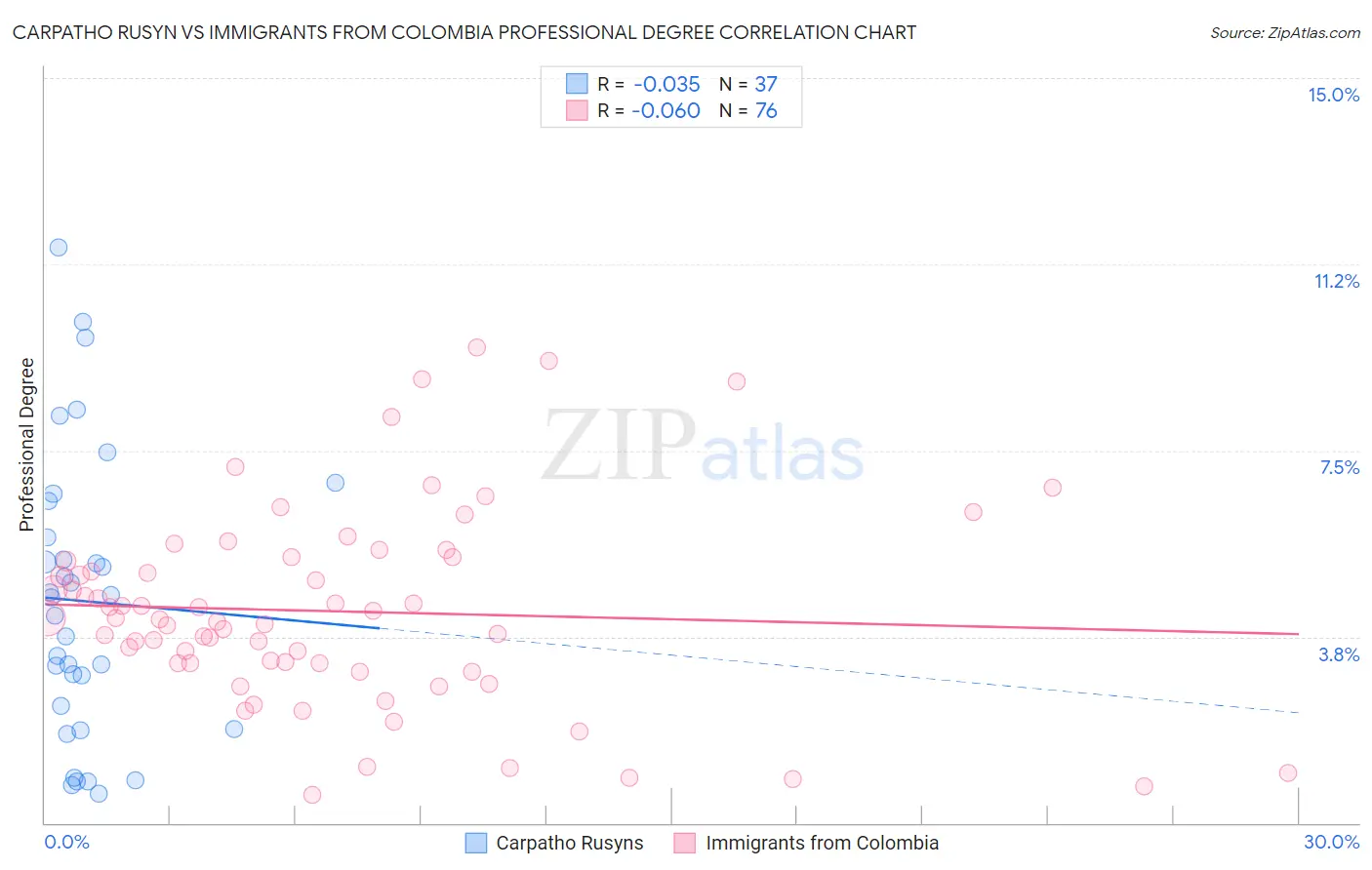 Carpatho Rusyn vs Immigrants from Colombia Professional Degree