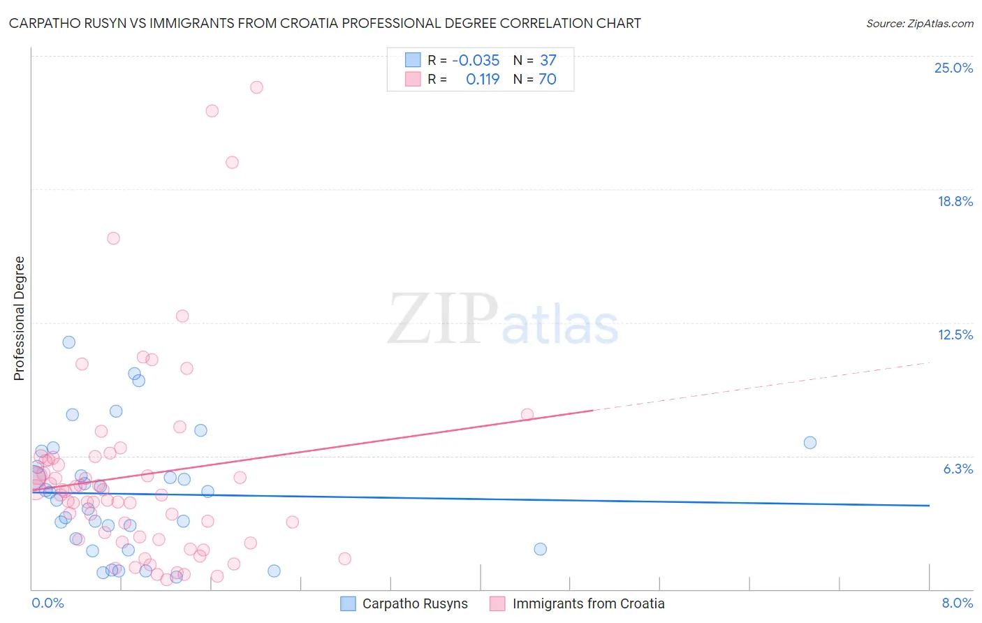 Carpatho Rusyn vs Immigrants from Croatia Professional Degree