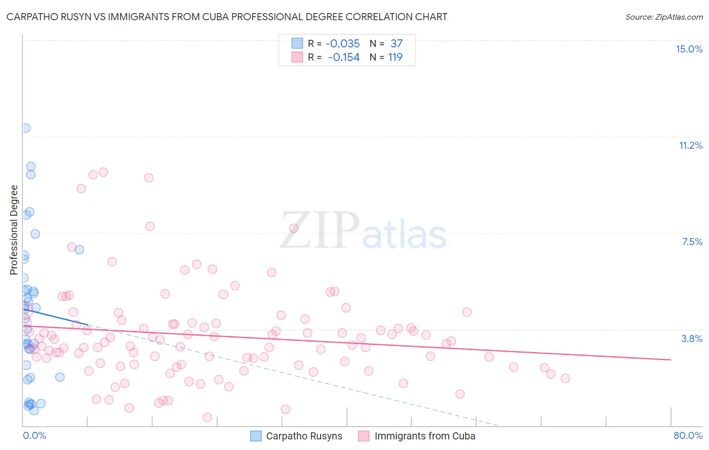 Carpatho Rusyn vs Immigrants from Cuba Professional Degree