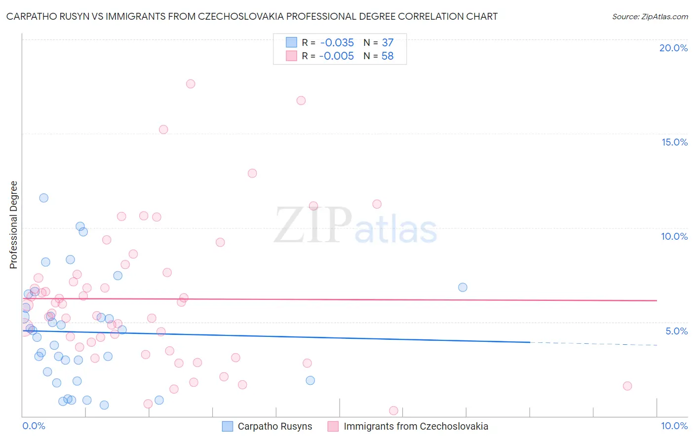 Carpatho Rusyn vs Immigrants from Czechoslovakia Professional Degree
