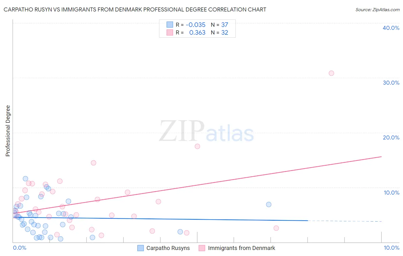 Carpatho Rusyn vs Immigrants from Denmark Professional Degree