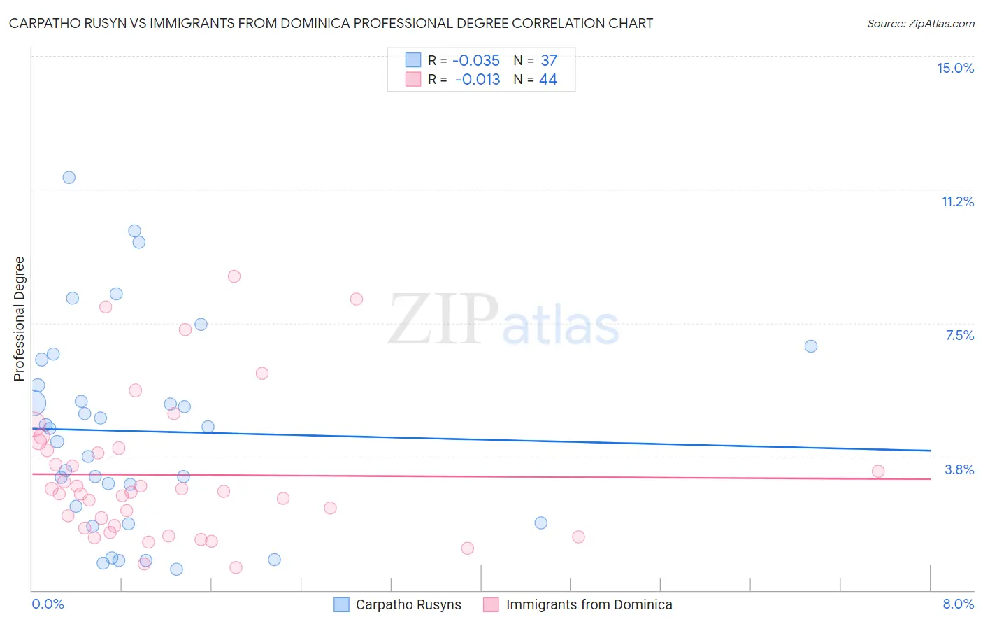 Carpatho Rusyn vs Immigrants from Dominica Professional Degree