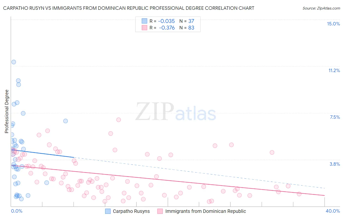 Carpatho Rusyn vs Immigrants from Dominican Republic Professional Degree