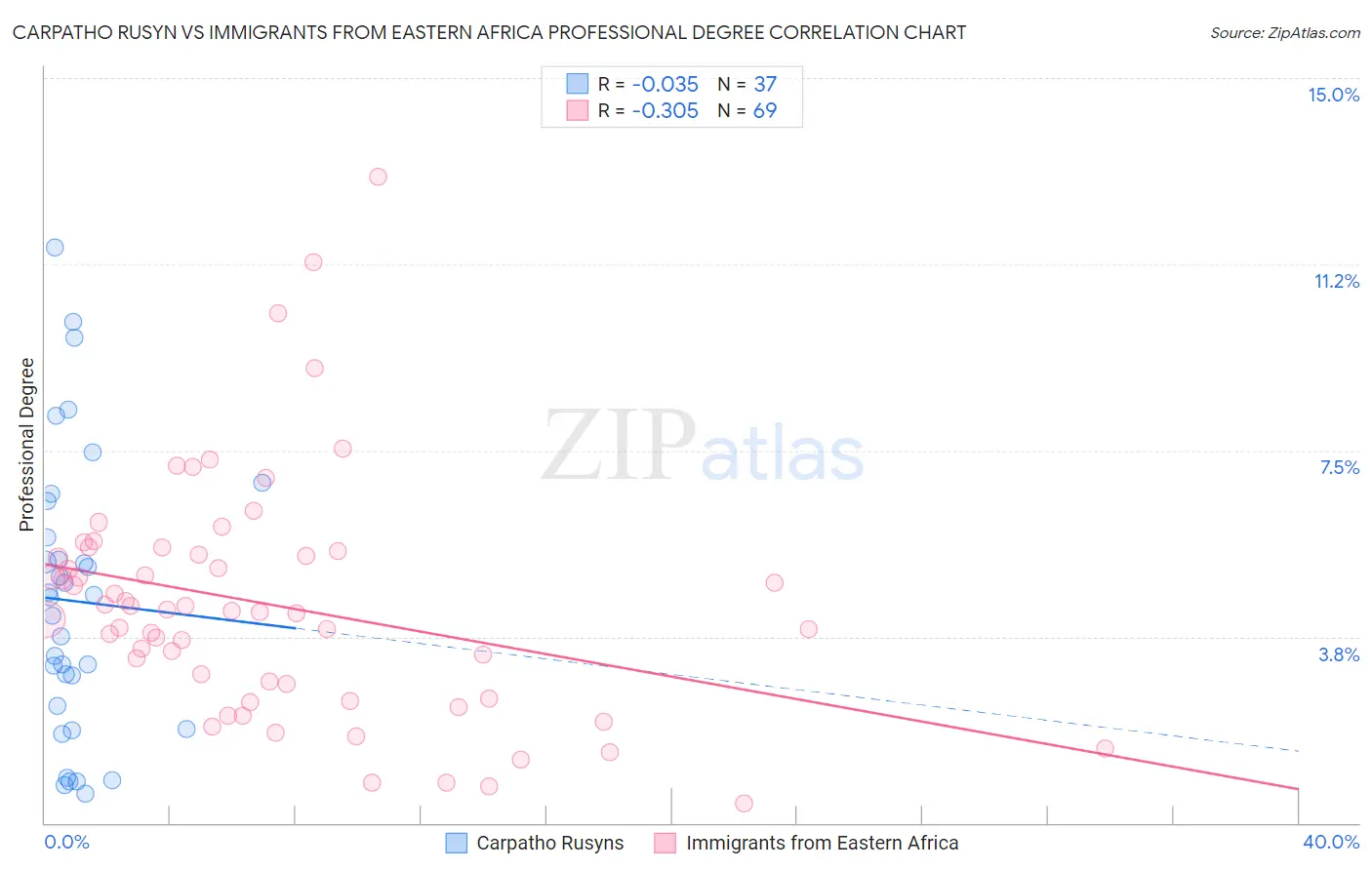 Carpatho Rusyn vs Immigrants from Eastern Africa Professional Degree