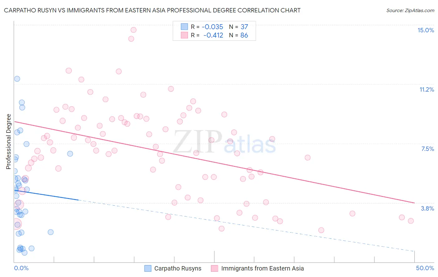 Carpatho Rusyn vs Immigrants from Eastern Asia Professional Degree