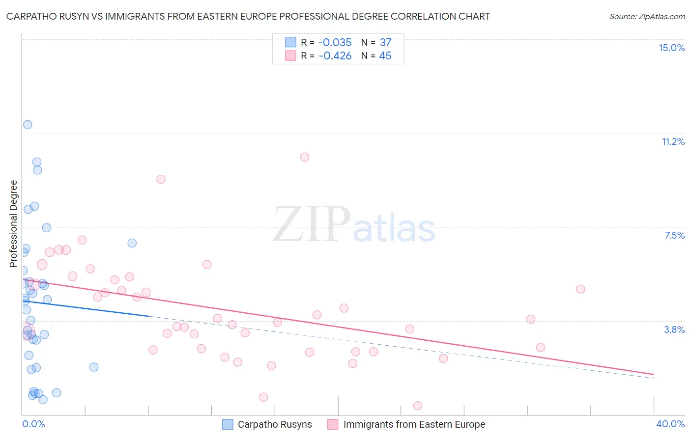 Carpatho Rusyn vs Immigrants from Eastern Europe Professional Degree