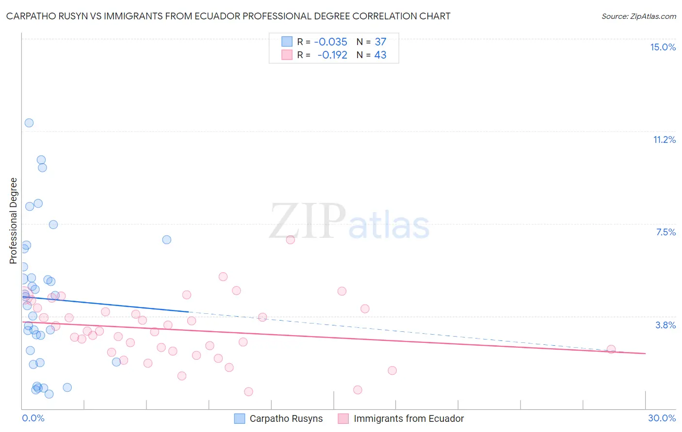 Carpatho Rusyn vs Immigrants from Ecuador Professional Degree