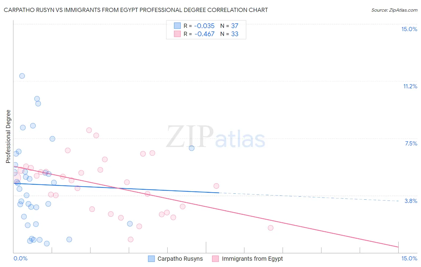 Carpatho Rusyn vs Immigrants from Egypt Professional Degree