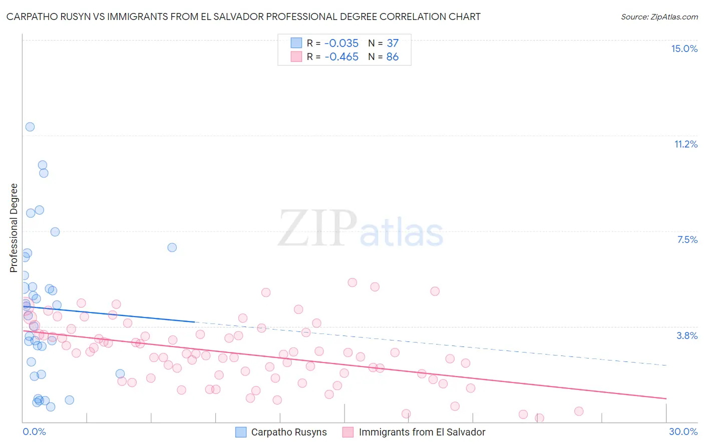 Carpatho Rusyn vs Immigrants from El Salvador Professional Degree