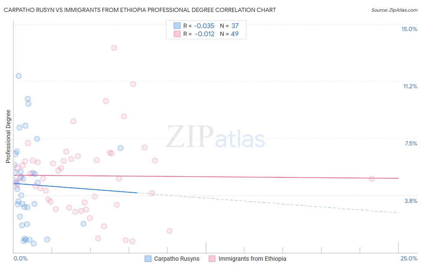 Carpatho Rusyn vs Immigrants from Ethiopia Professional Degree
