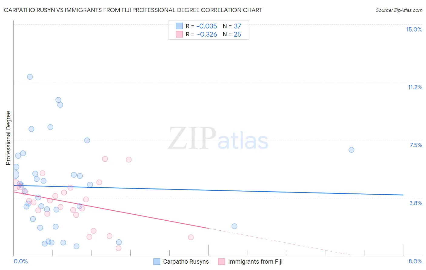 Carpatho Rusyn vs Immigrants from Fiji Professional Degree