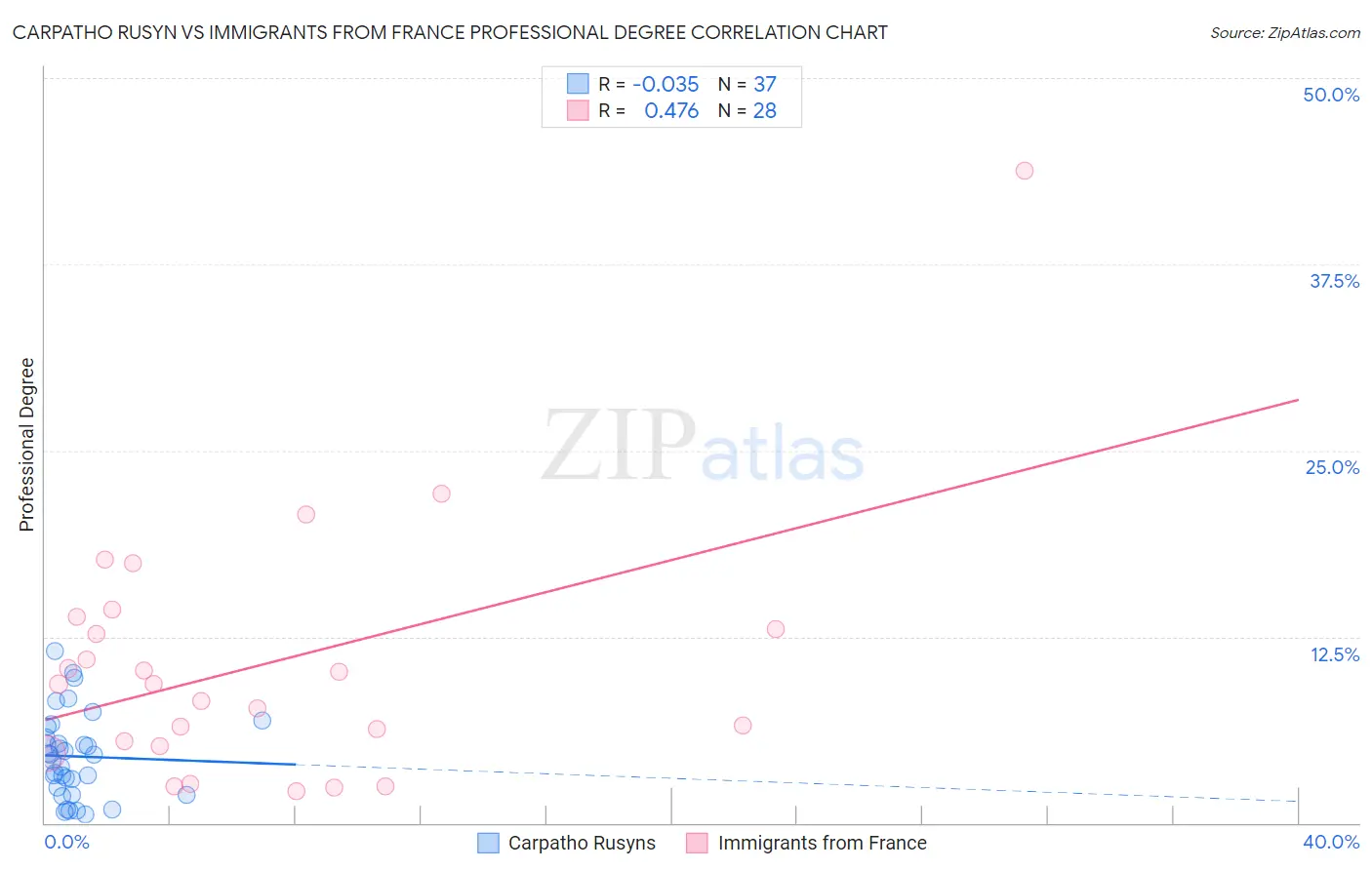 Carpatho Rusyn vs Immigrants from France Professional Degree