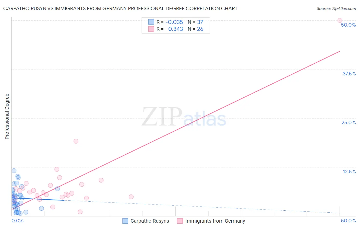 Carpatho Rusyn vs Immigrants from Germany Professional Degree