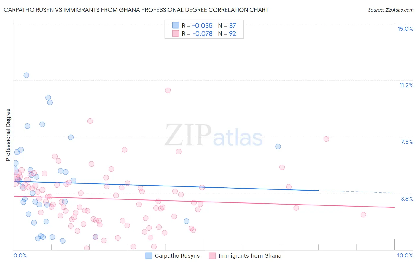Carpatho Rusyn vs Immigrants from Ghana Professional Degree