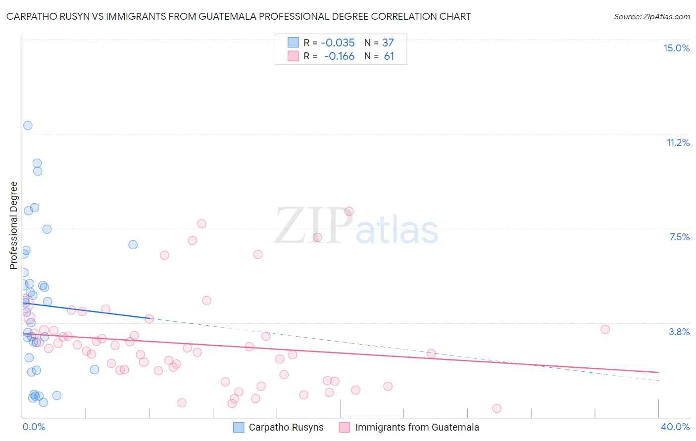 Carpatho Rusyn vs Immigrants from Guatemala Professional Degree