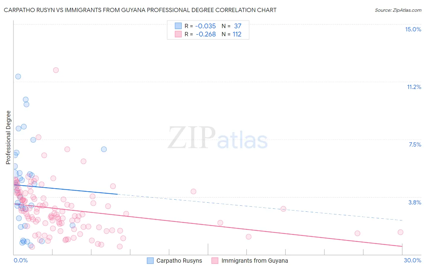 Carpatho Rusyn vs Immigrants from Guyana Professional Degree