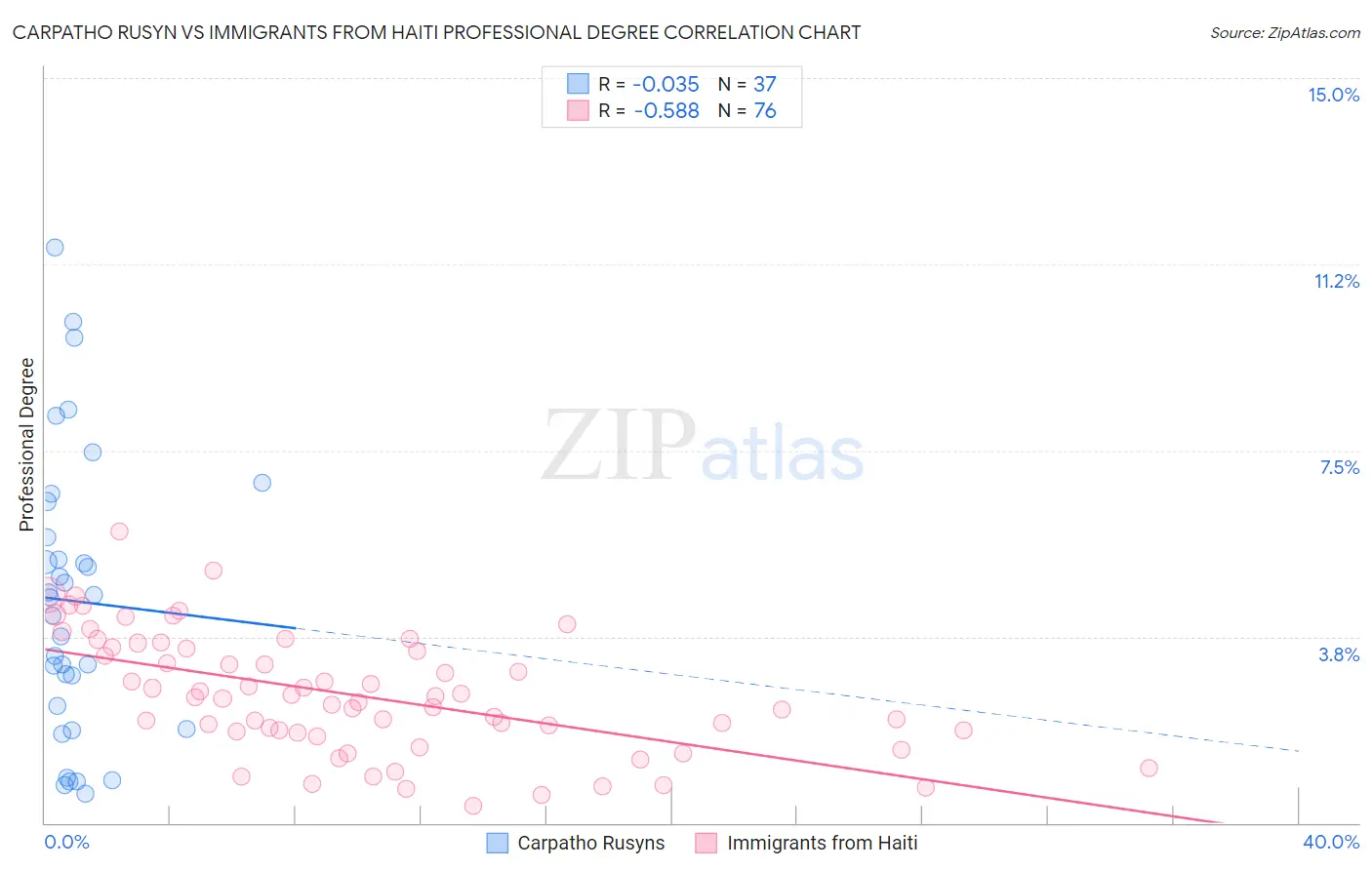 Carpatho Rusyn vs Immigrants from Haiti Professional Degree