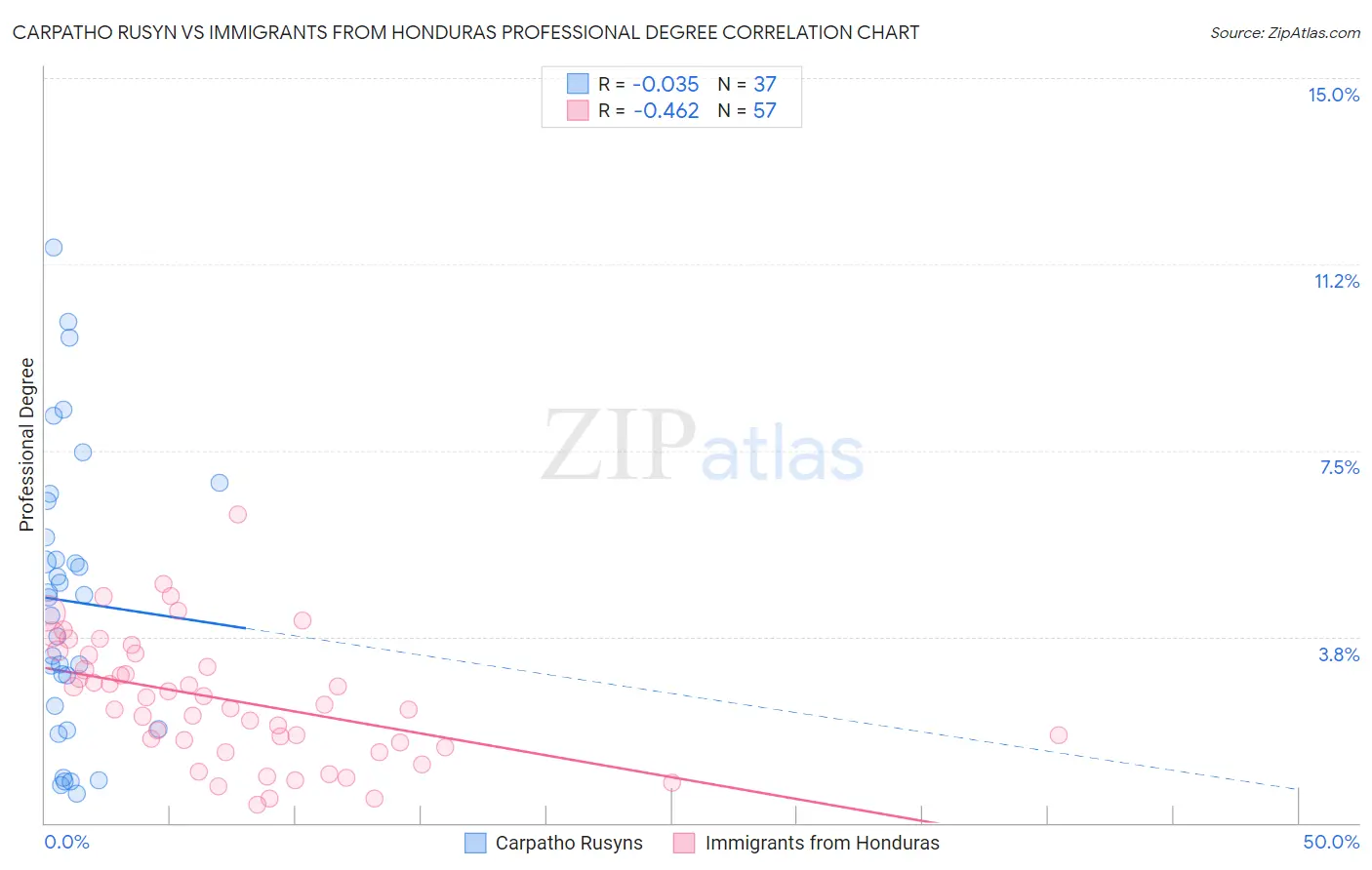 Carpatho Rusyn vs Immigrants from Honduras Professional Degree
