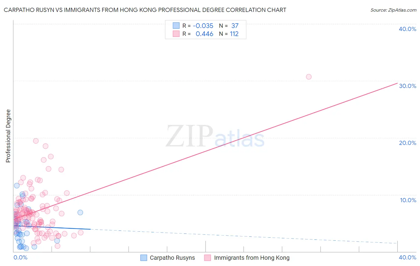 Carpatho Rusyn vs Immigrants from Hong Kong Professional Degree