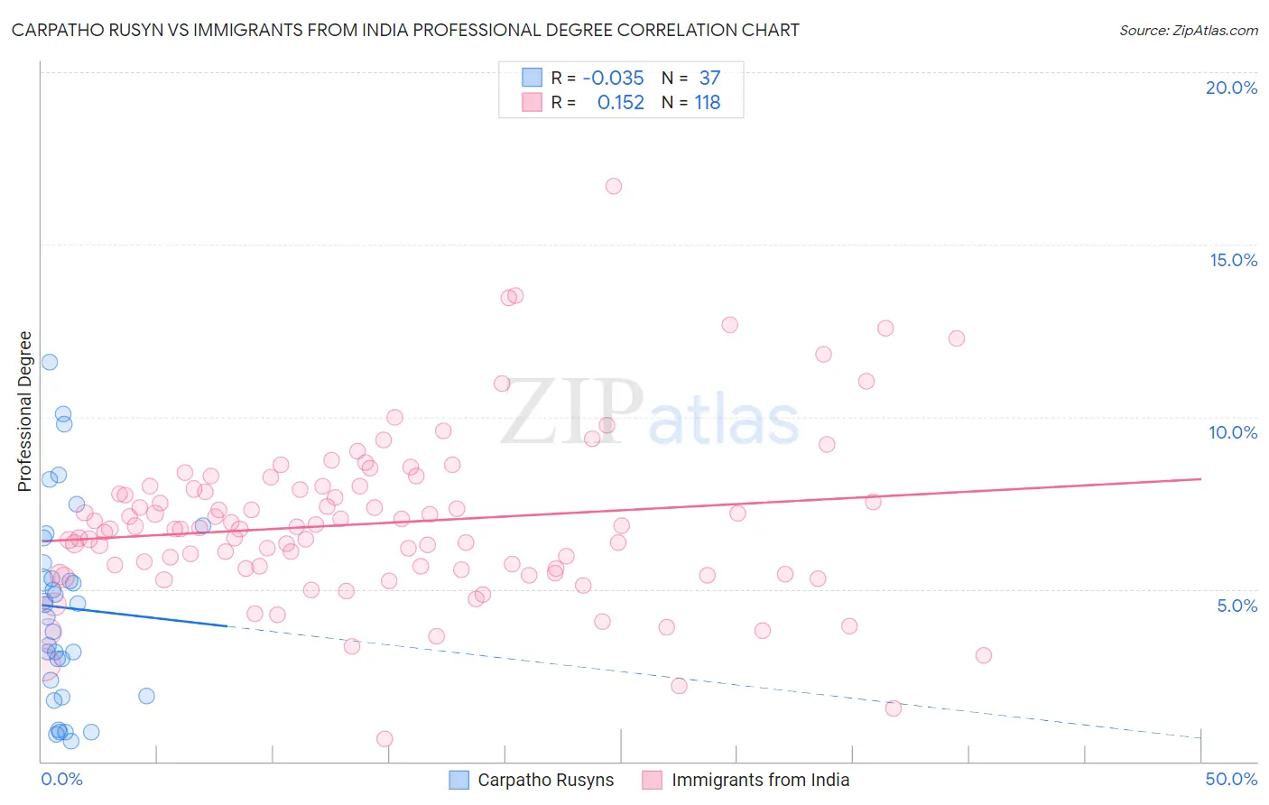 Carpatho Rusyn vs Immigrants from India Professional Degree