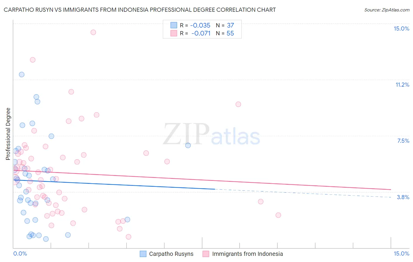 Carpatho Rusyn vs Immigrants from Indonesia Professional Degree