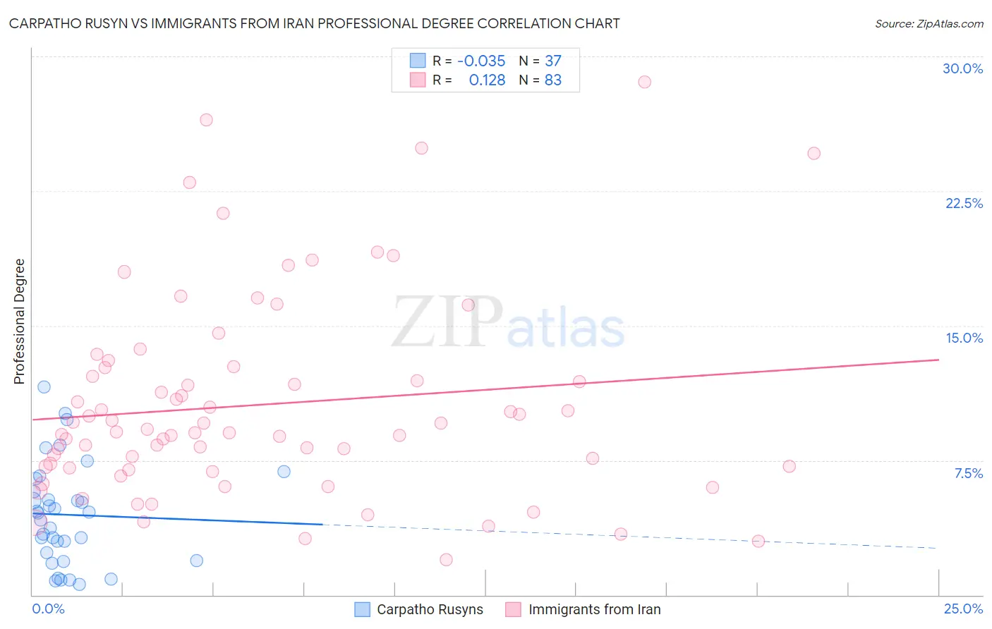 Carpatho Rusyn vs Immigrants from Iran Professional Degree