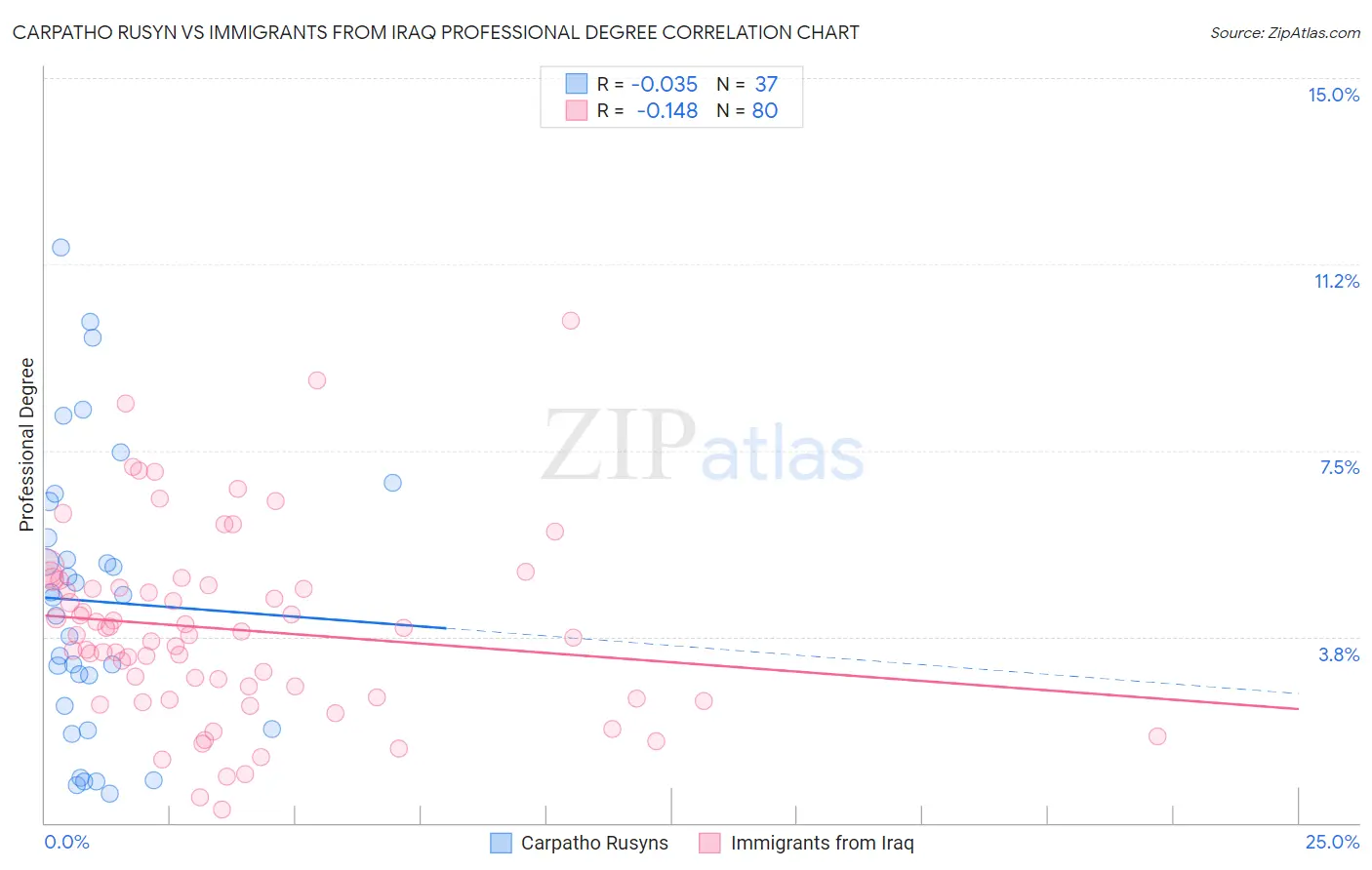 Carpatho Rusyn vs Immigrants from Iraq Professional Degree