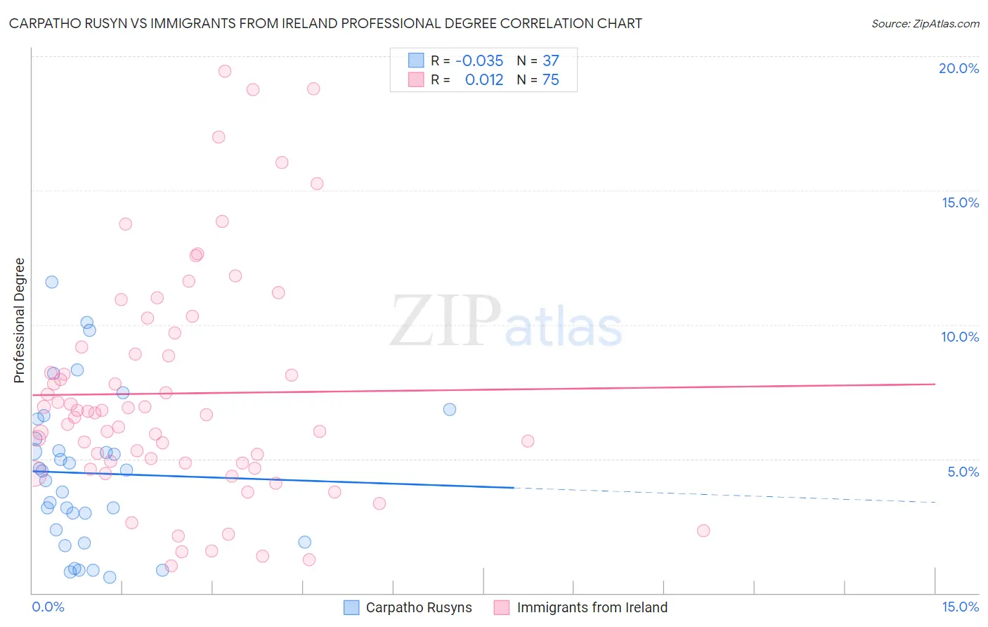 Carpatho Rusyn vs Immigrants from Ireland Professional Degree