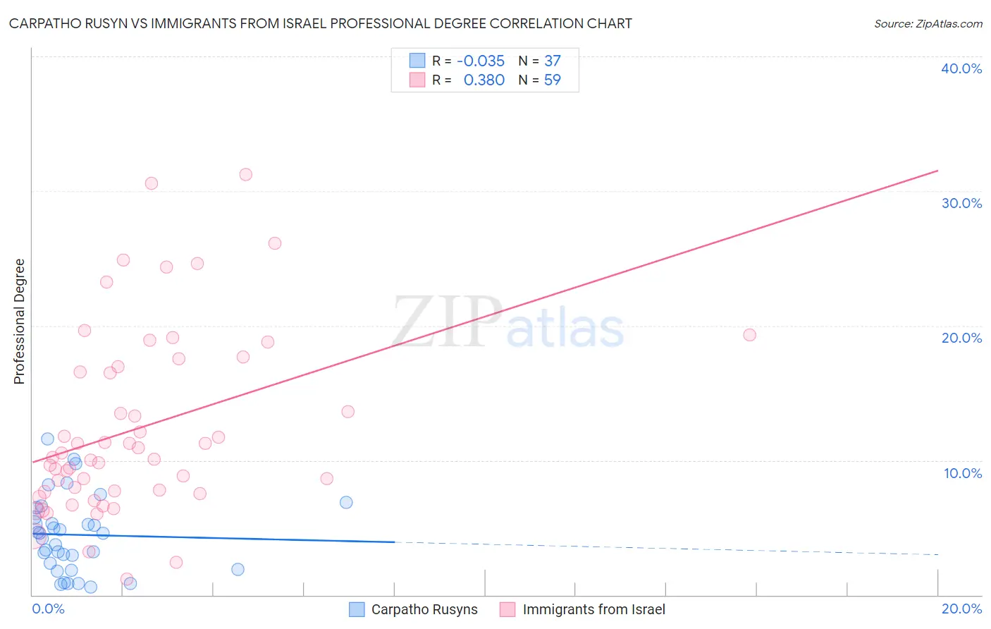 Carpatho Rusyn vs Immigrants from Israel Professional Degree