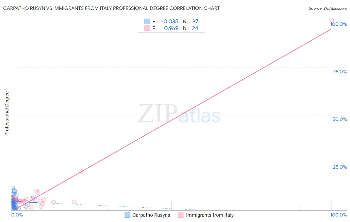 Carpatho Rusyn vs Immigrants from Italy Professional Degree