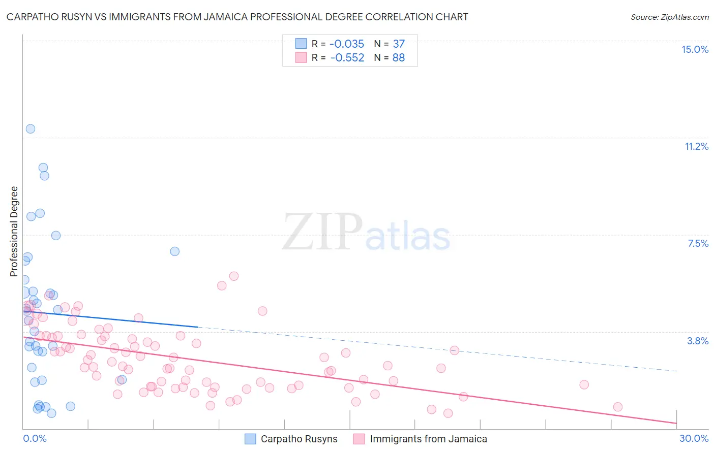 Carpatho Rusyn vs Immigrants from Jamaica Professional Degree