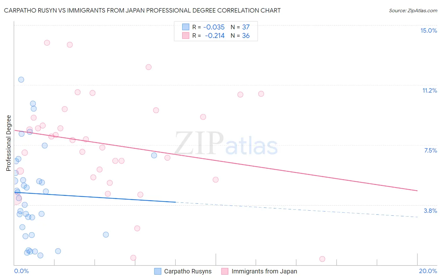 Carpatho Rusyn vs Immigrants from Japan Professional Degree