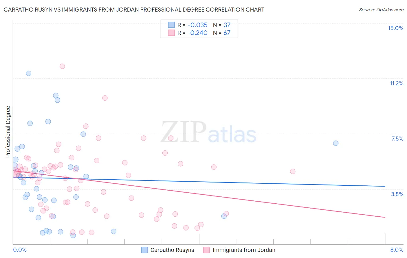 Carpatho Rusyn vs Immigrants from Jordan Professional Degree