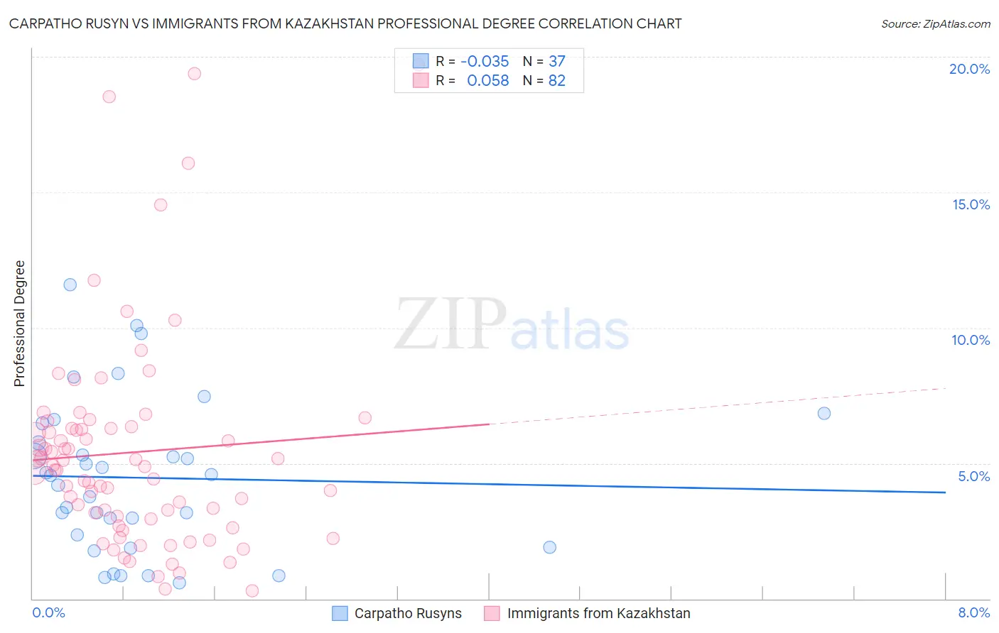 Carpatho Rusyn vs Immigrants from Kazakhstan Professional Degree